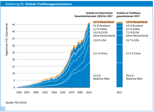02_Deutschland_Vertreter_Zivilgesellschaft_Globale Treibhausgasemissionen